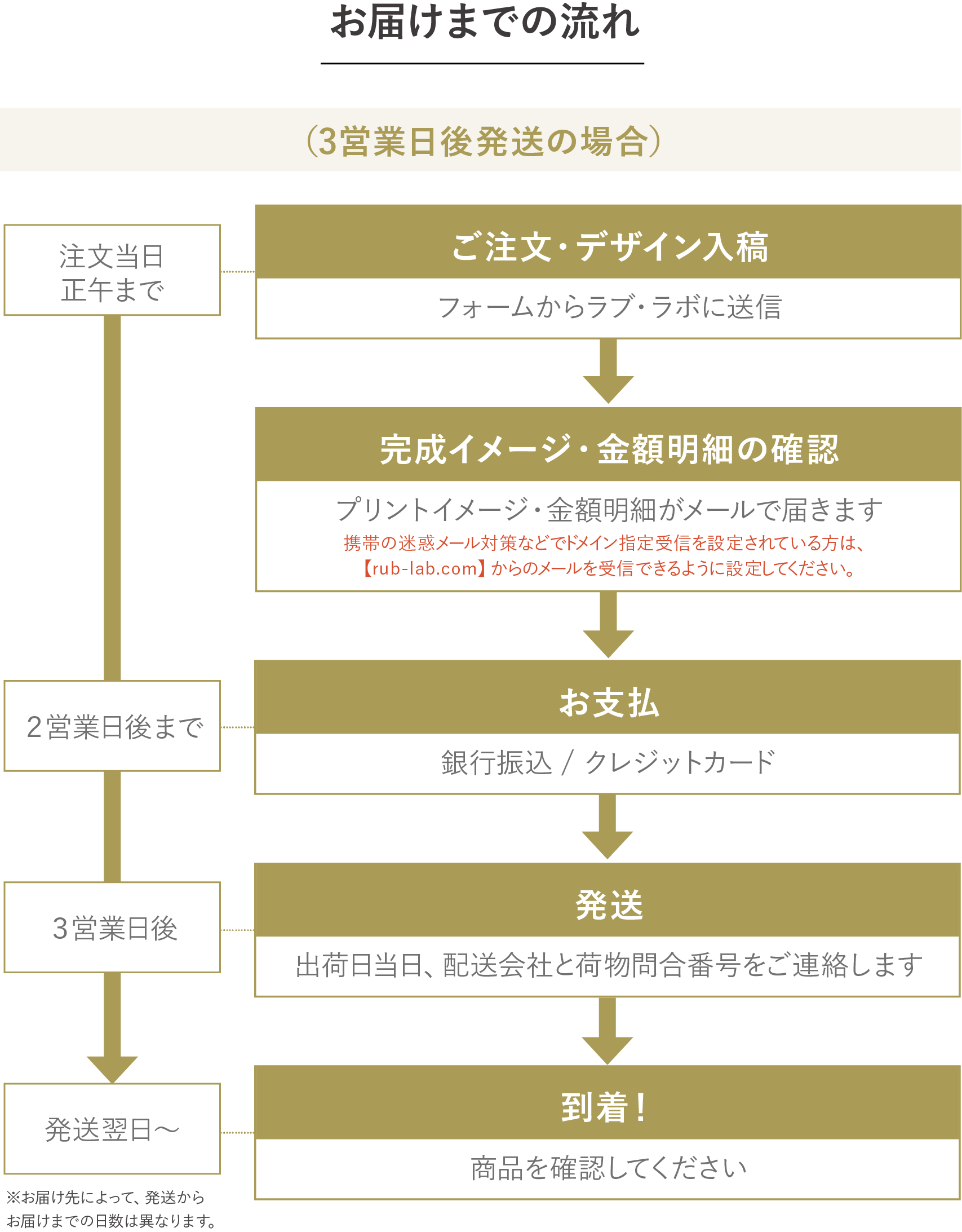 お届けまでの流れ